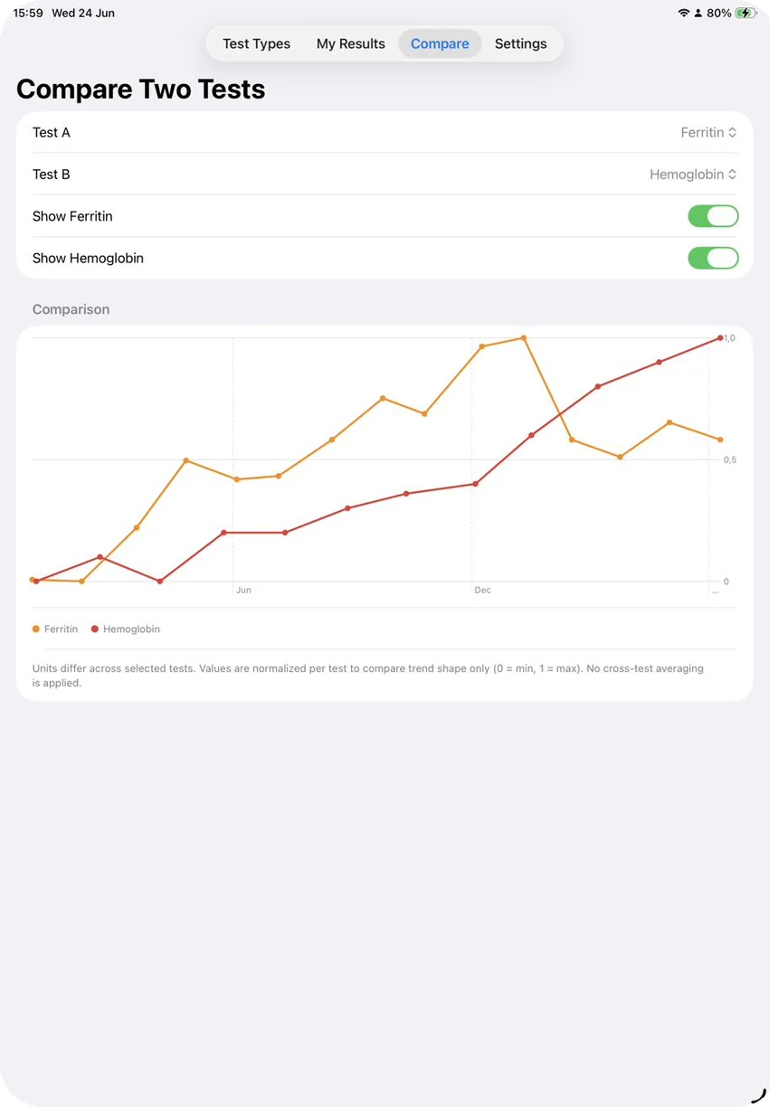 The Compare screen overlaying Ferritin and Hemoglobin on one chart